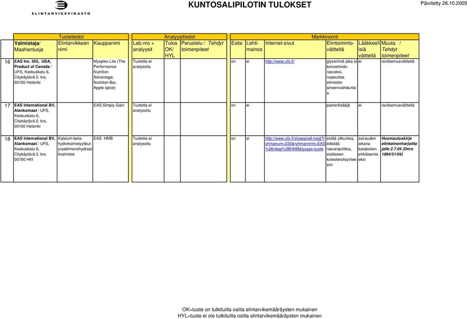 krs, 00100 Helsinki EAS Simply Gain Tuotetta painlisääjä ravitsemusväitttä 18 EAS Internatial BV, Alankomaat / UFS, Keskuskatu 6, Citykäytävä 2.