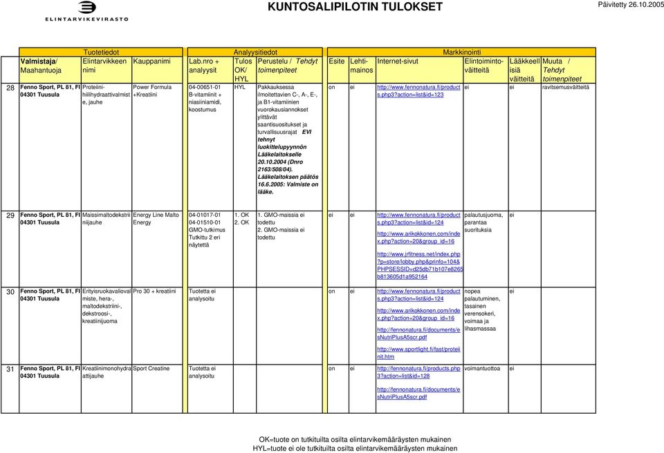 Lääkelaitoksen päätös 16.6.2005: Valmiste lääke. Lääkkeell isiä väitttä Muuta / Tehdyt http://www.fennatura.fi/product ravitsemusväitttä s.php3?