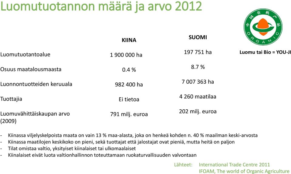 euroa - Kiinassa viljelyskelpoista maata on vain 13 % maa-alasta, joka on henkeä kohden n.