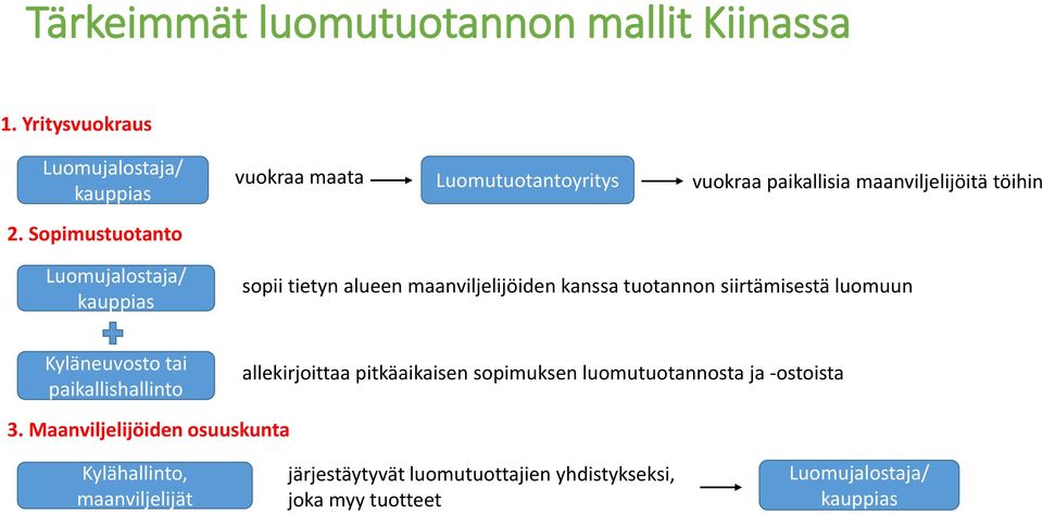 Sopimustuotanto Luomujalostaja/ kauppias sopii tietyn alueen maanviljelijöiden kanssa tuotannon siirtämisestä luomuun Kyläneuvosto tai