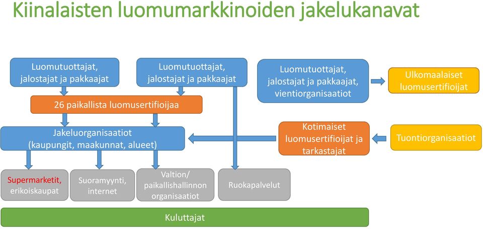 pakkaajat, vientiorganisaatiot Kotimaiset luomusertifioijat ja tarkastajat Ulkomaalaiset luomusertifioijat