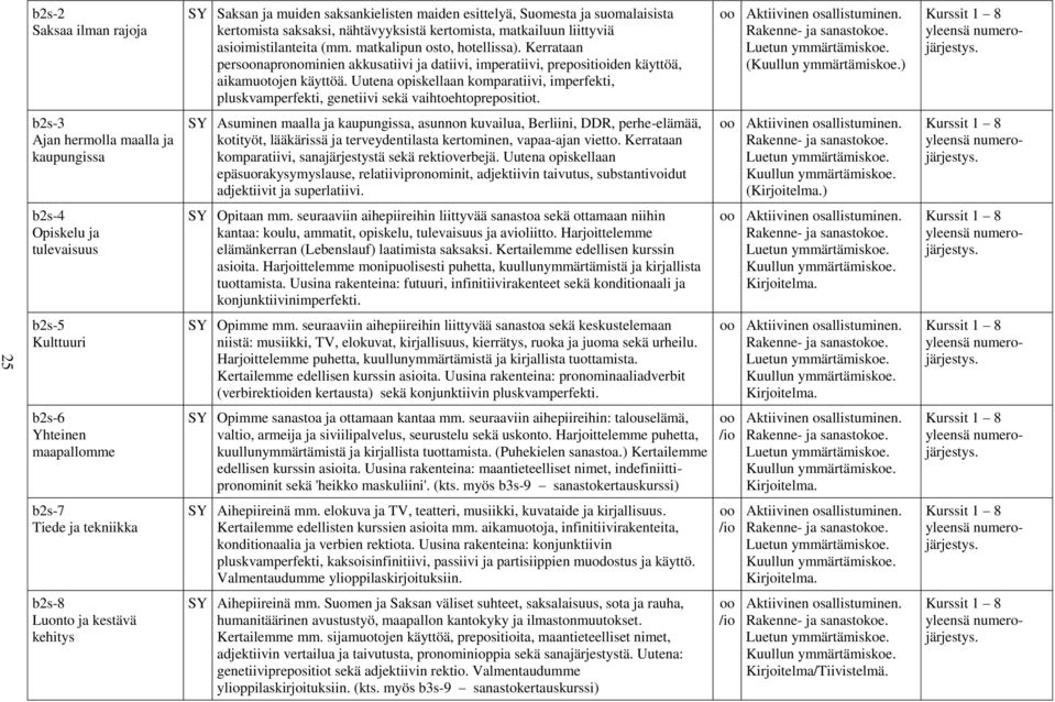 Uutena opiskellaan komparatiivi, imperfekti, pluskvamperfekti, genetiivi sekä vaihtoehtoprepositiot. () Kurssit 1 8 yleensä numerojärjestys.