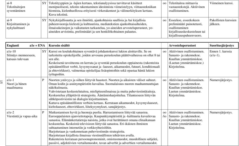 ai-9 Kirjoittaminen ja nykykulttuuri SY Nykykirjallisuutta ja sen ilmiöitä, ajankohtaisia suullisia ja /tai kirjallisia puheenvuoroja kielestä ja kulttuurista, mediatekstien ajankohtaisaiheiden,