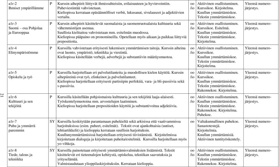 a1r-3 Suomi osa ohjolaa ja Eurppaa Kurssin aihepiirit käsittelevät suomalaista ja suomenruotsalaista kulttuuria sekä vähemmistöjen asemaa. Suullista kielitaitoa vahvistetaan mm. esitelmän muodossa.