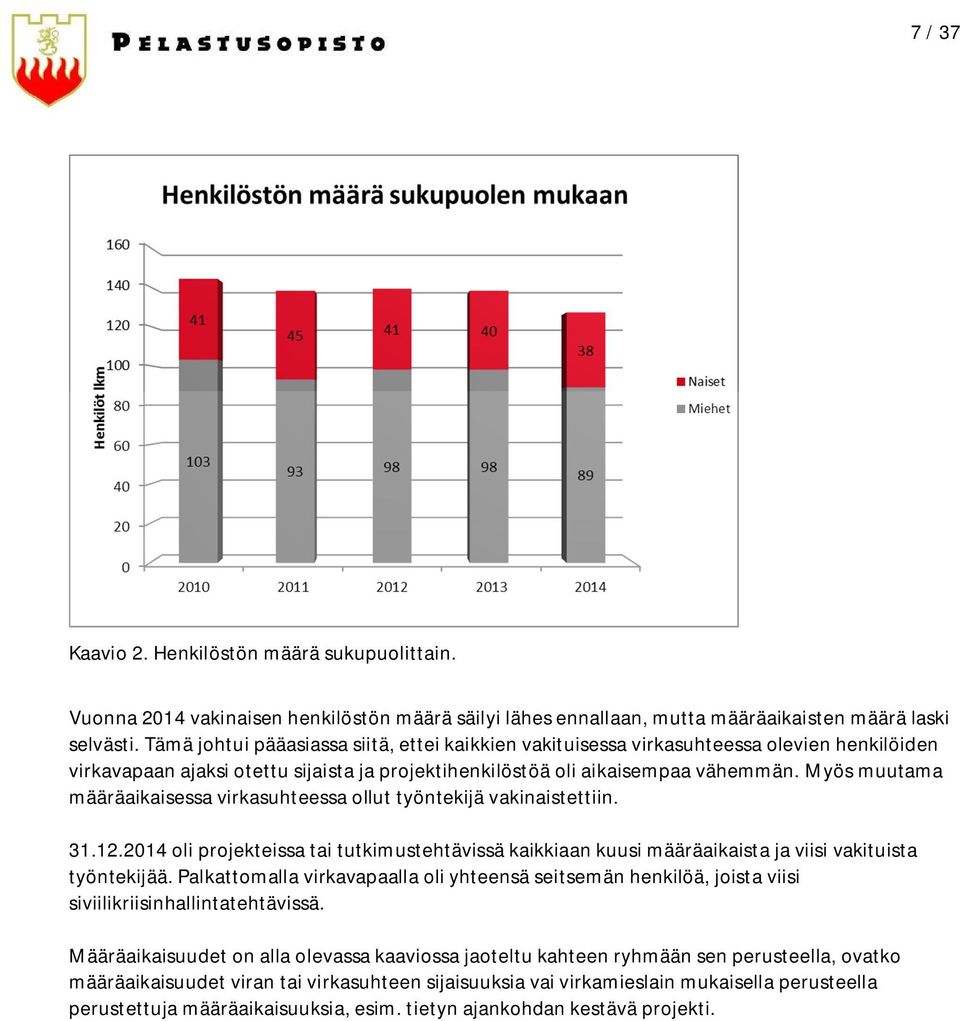 Myös muutama määräaikaisessa virkasuhteessa ollut työntekijä vakinaistettiin. 31.12.2014 oli projekteissa tai tutkimustehtävissä kaikkiaan kuusi määräaikaista ja viisi vakituista työntekijää.