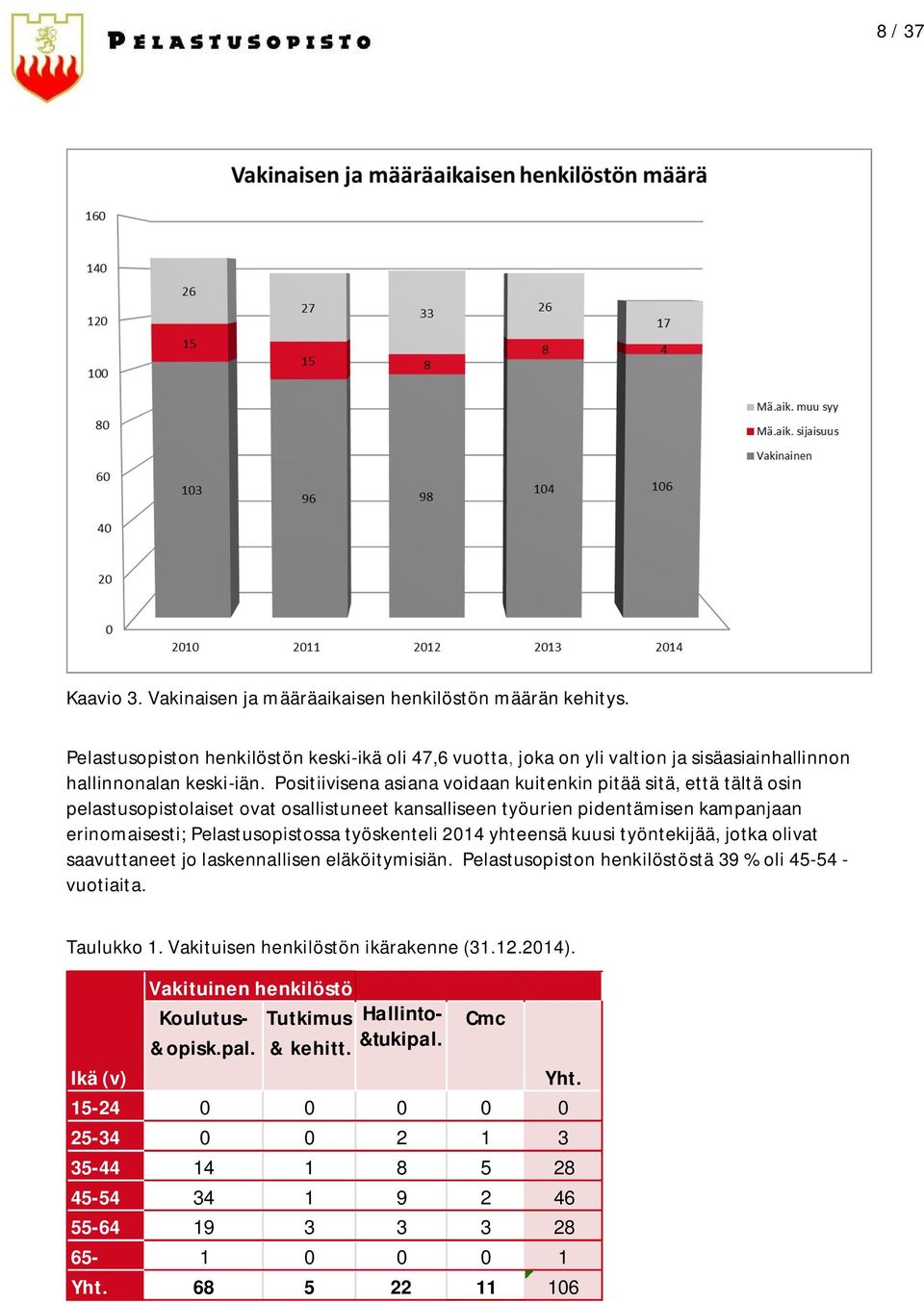 2014 yhteensä kuusi työntekijää, jotka olivat saavuttaneet jo laskennallisen eläköitymisiän. Pelastusopiston henkilöstöstä 39 % oli 45-54 - vuotiaita. Taulukko 1.