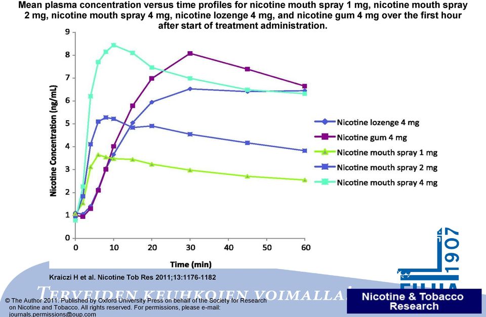 com Mean plasma concentration versus time profiles for nicotine mouth spray 1 mg, nicotine mouth spray 2 mg, nicotine