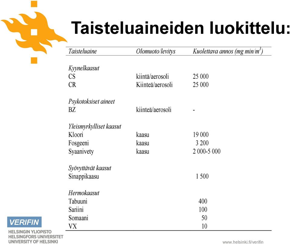 kiinteä/aerosoli - Yleismyrkylliset kaasut Kloori kaasu 19 000 Fosgeeni kaasu 3 200 Syaanivety