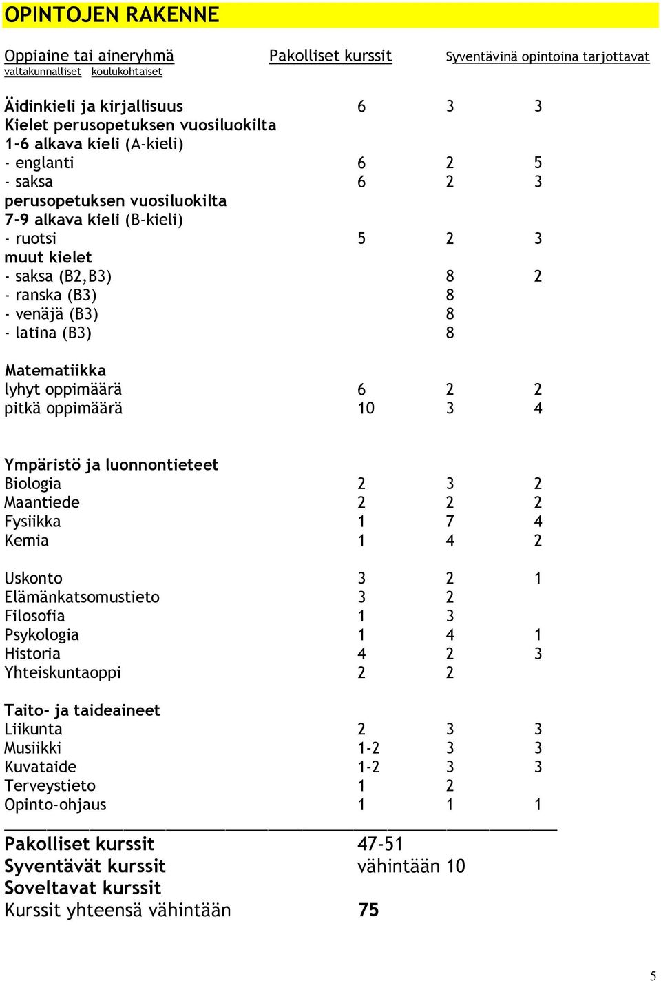 (B3) 8 Matematiikka lyhyt oppimäärä 6 2 2 pitkä oppimäärä 10 3 4 Ympäristö ja luonnontieteet Biologia 2 3 2 Maantiede 2 2 2 Fysiikka 1 7 4 Kemia 1 4 2 Uskonto 3 2 1 Elämänkatsomustieto 3 2 Filosofia