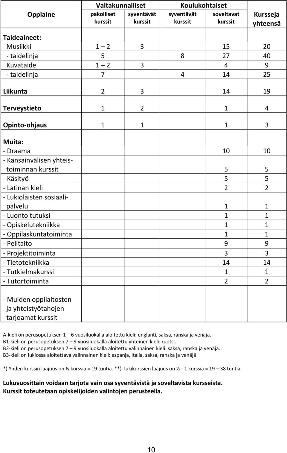 sosiaalipalvelu 1 1 Luonto tutuksi 1 1 Opiskelutekniikka 1 1 Oppilaskuntatoiminta 1 1 Pelitaito 9 9 Projektitoiminta 3 3 Tietotekniikka 14 14 Tutkielmakurssi 1 1 Tutortoiminta 2 2 Muiden