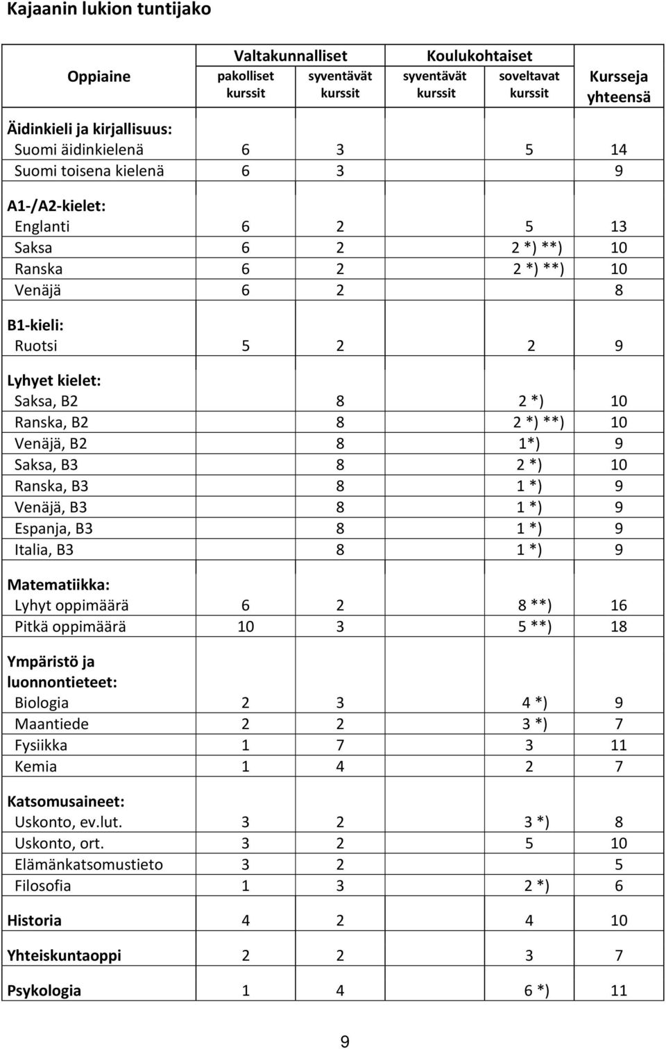 10 Ranska, B2 8 2 *) **) 10 Venäjä, B2 8 1*) 9 Saksa, B3 8 2 *) 10 Ranska, B3 8 1 *) 9 Venäjä, B3 8 1 *) 9 Espanja, B3 8 1 *) 9 Italia, B3 8 1 *) 9 Matematiikka: Lyhyt oppimäärä 6 2 8 **) 16 Pitkä