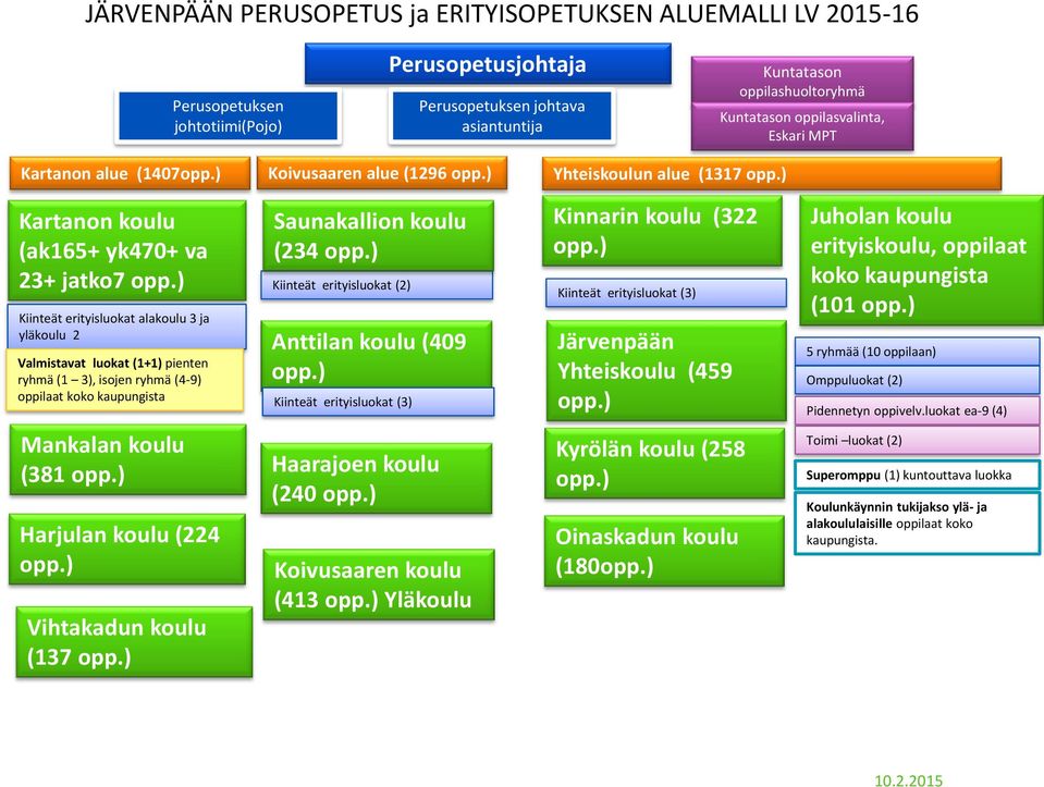 ) Kiinteät erityisluokat alakoulu 3 ja yläkoulu 2 Valmistavat luokat (1+1) pienten ryhmä (1 3), isojen ryhmä (4-9) oppilaat koko kaupungista Saunakallion koulu (234 opp.