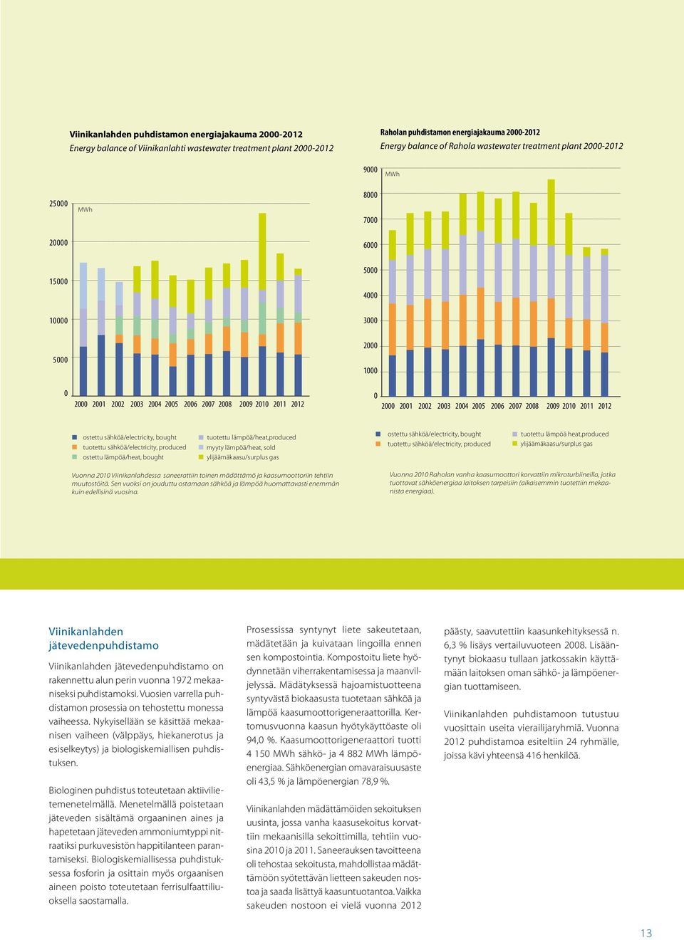 2002 2003 2004 2005 2006 2007 2008 2009 2010 2011 2012 ostettu sähköä/electricity, bought tuotettu sähköä/electricity, produced ostettu lämpöä/heat, bought tuotettu lämpöä/heat,produced myyty