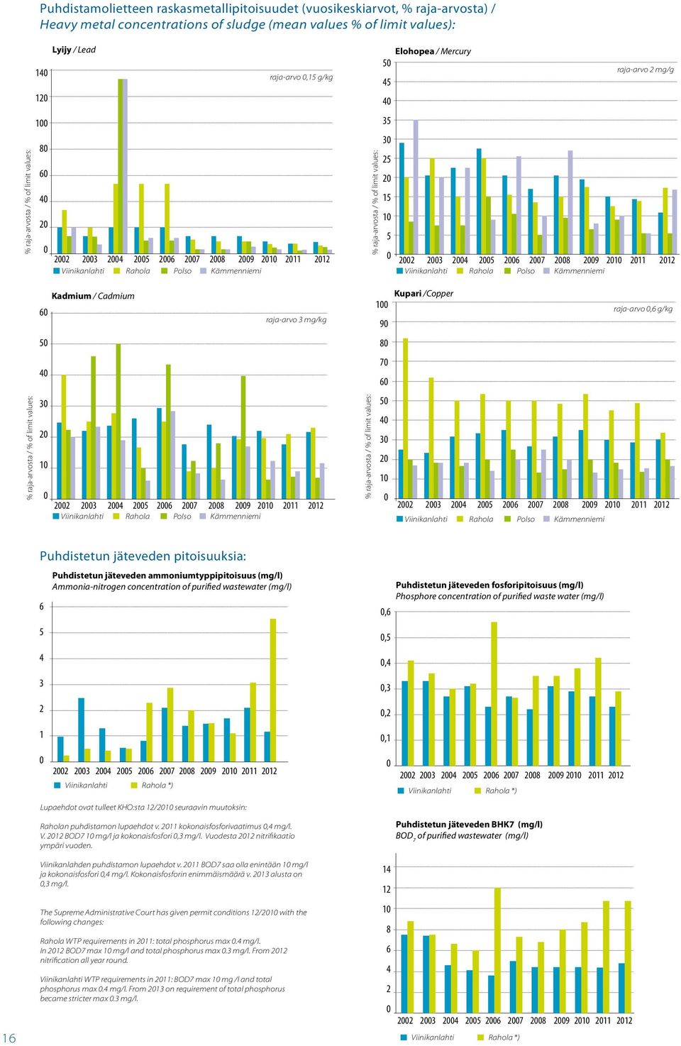 raja-arvo 2 mg/g 45 40 35 30 25 20 15 10 5 0 2002 2003 2004 2005 2006 2007 2008 2009 2010 2011 2012 Viinikanlahti Rahola Polso Kämmenniemi % raja-arvosta / % of limit values: 60 50 40 30 20 10 0