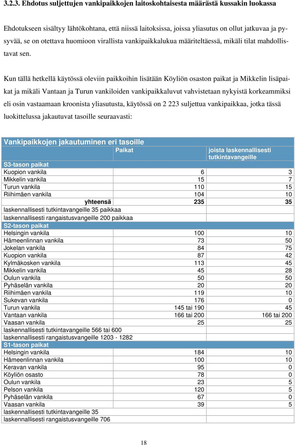Kun tällä hetkellä käytössä oleviin paikkoihin lisätään Köyliön osaston paikat ja Mikkelin lisäpaikat ja mikäli Vantaan ja Turun vankiloiden vankipaikkaluvut vahvistetaan nykyistä korkeammiksi eli