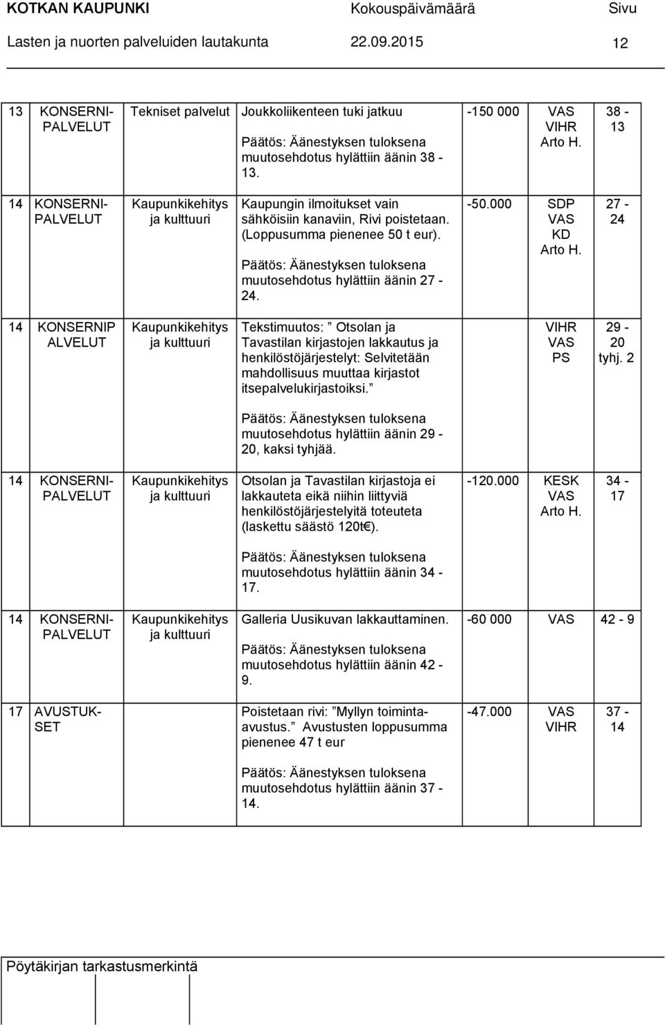 38-13 14 KONSERNI- PALVELUT Kaupunkikehitys ja kulttuuri Kaupungin ilmoitukset vain sähköisiin kanaviin, Rivi poistetaan. (Loppusumma pienenee 50 t eur).