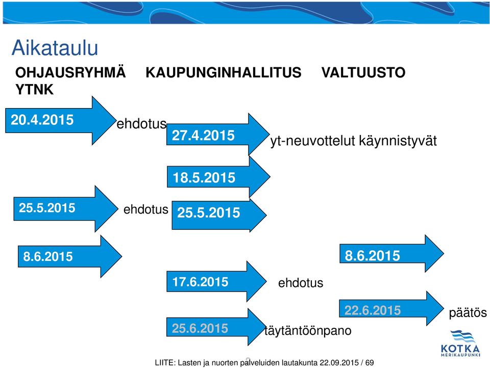 5.2015 8.6.2015 8.6.2015 17.6.2015 ehdotus 25.6.2015 ehdotus täytäntöönpano 22.