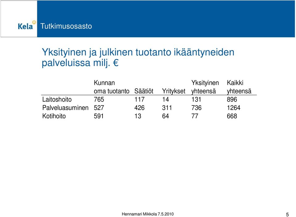 yhteensä Laitoshoito 765 117 14 131 896 Palveluasuminen 527 426