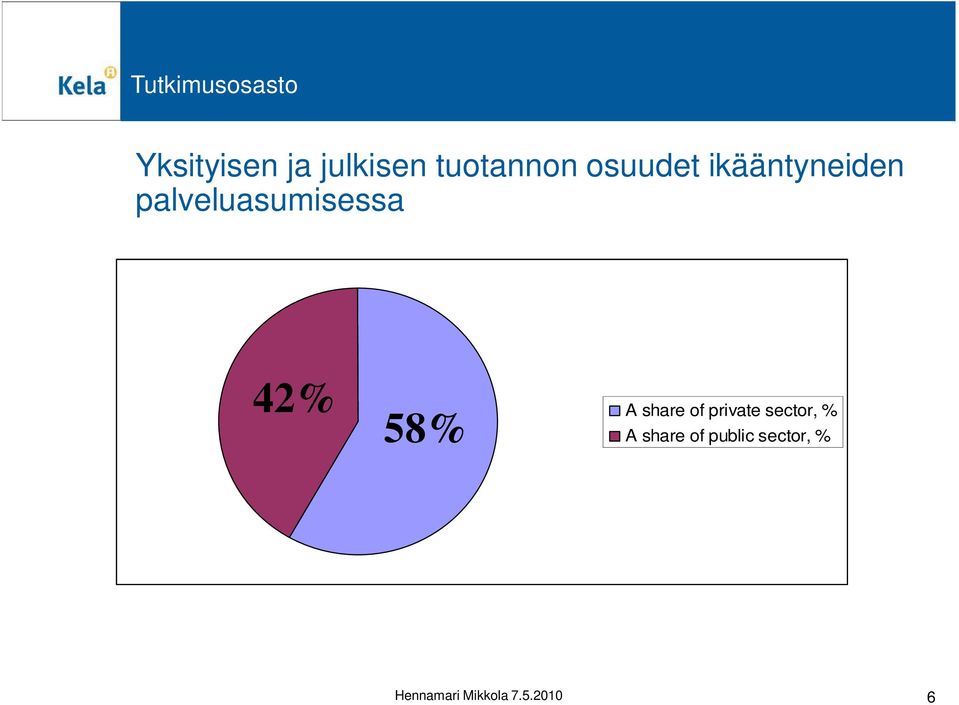 share of private sector, % A share of