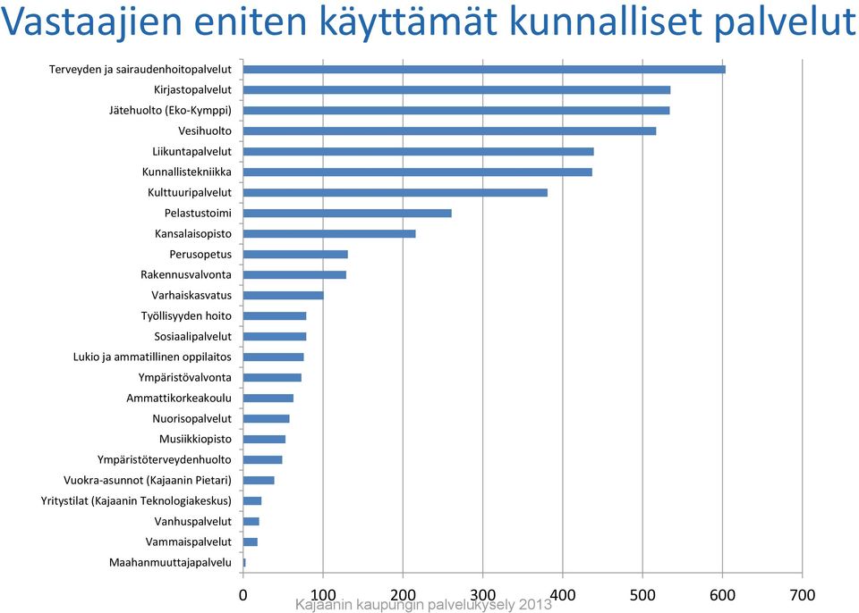 hoito Sosiaalipalvelut Lukio ja ammatillinen oppilaitos Ympäristövalvonta Ammattikorkeakoulu Nuorisopalvelut Musiikkiopisto