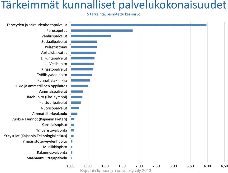 Kulttuuripalvelut Nuorisopalvelut Ammattikorkeakoulu Vuokra-asunnot (Kajaanin Pietari) Kansalaisopisto Ympäristövalvonta Yritystilat (Kajaanin