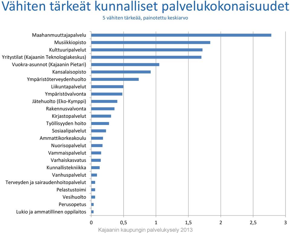 Jätehuolto (Eko-Kymppi) Rakennusvalvonta Kirjastopalvelut Työllisyyden hoito Sosiaalipalvelut Ammattikorkeakoulu Nuorisopalvelut Vammaispalvelut