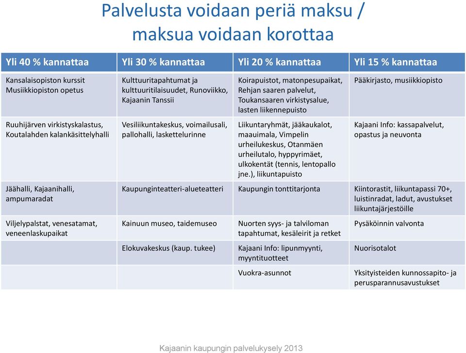 Tanssii Vesiliikuntakeskus, voimailusali, pallohalli, laskettelurinne Koirapuistot, matonpesupaikat, Rehjan saaren palvelut, Toukansaaren virkistysalue, lasten liikennepuisto Liikuntaryhmät,