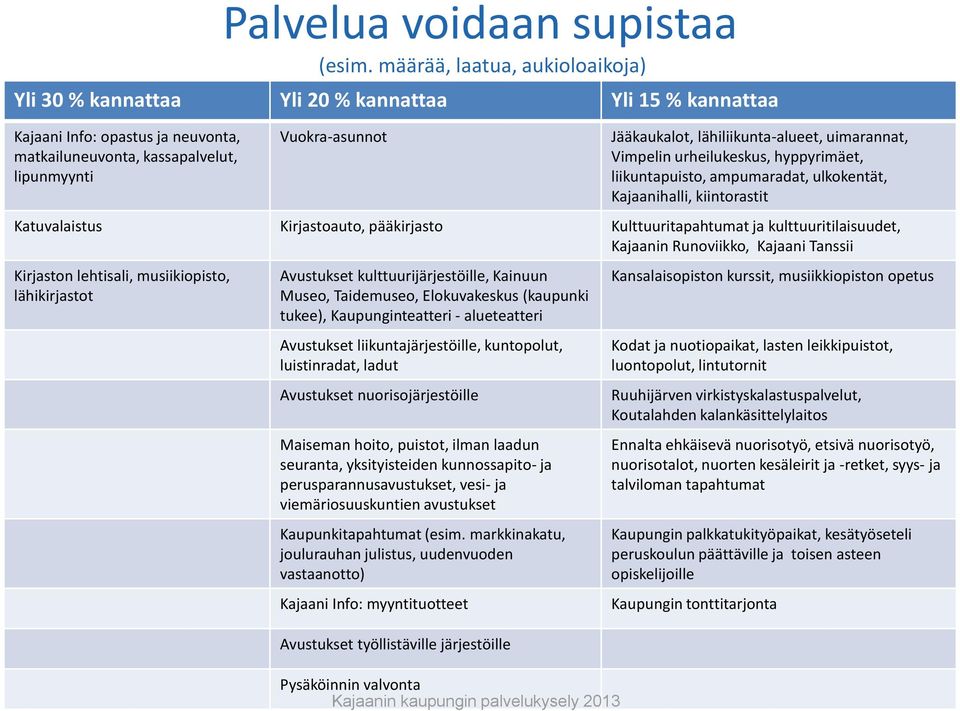 lähiliikunta-alueet, uimarannat, Vimpelin urheilukeskus, hyppyrimäet, liikuntapuisto, ampumaradat, ulkokentät, Kajaanihalli, kiintorastit Katuvalaistus Kirjastoauto, pääkirjasto Kulttuuritapahtumat