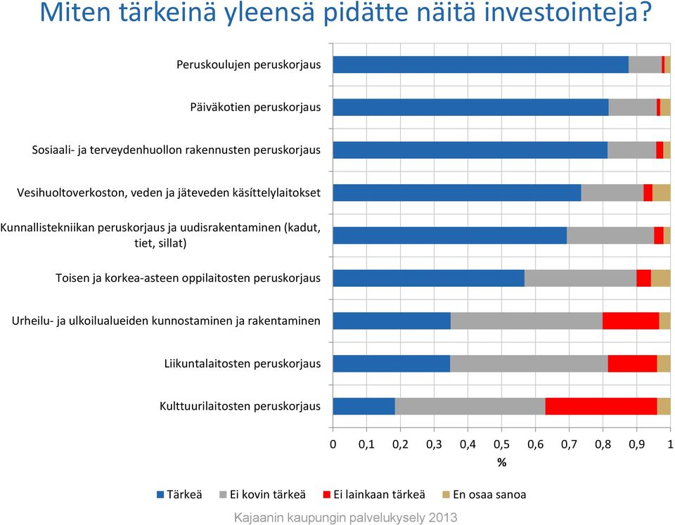 jäteveden käsíttelylaitokset Kunnallistekniikan peruskorjaus ja uudisrakentaminen (kadut, tiet, sillat) Toisen ja korkea-asteen