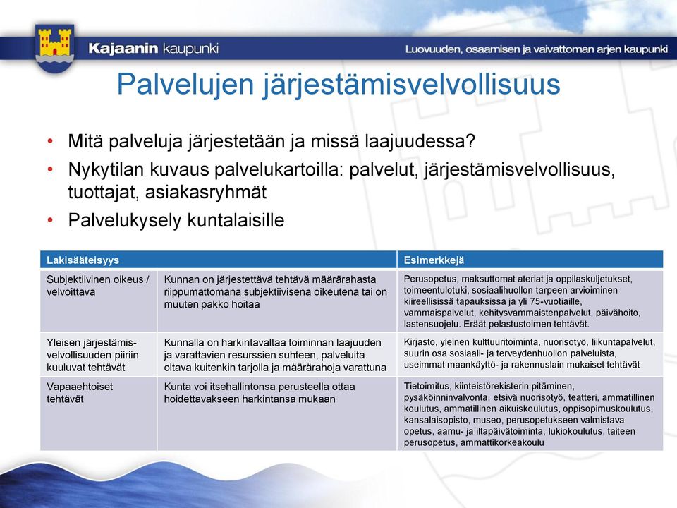 järjestämisvelvollisuuden piiriin kuuluvat tehtävät Vapaaehtoiset tehtävät Kunnan on järjestettävä tehtävä määrärahasta riippumattomana subjektiivisena oikeutena tai on muuten pakko hoitaa Kunnalla