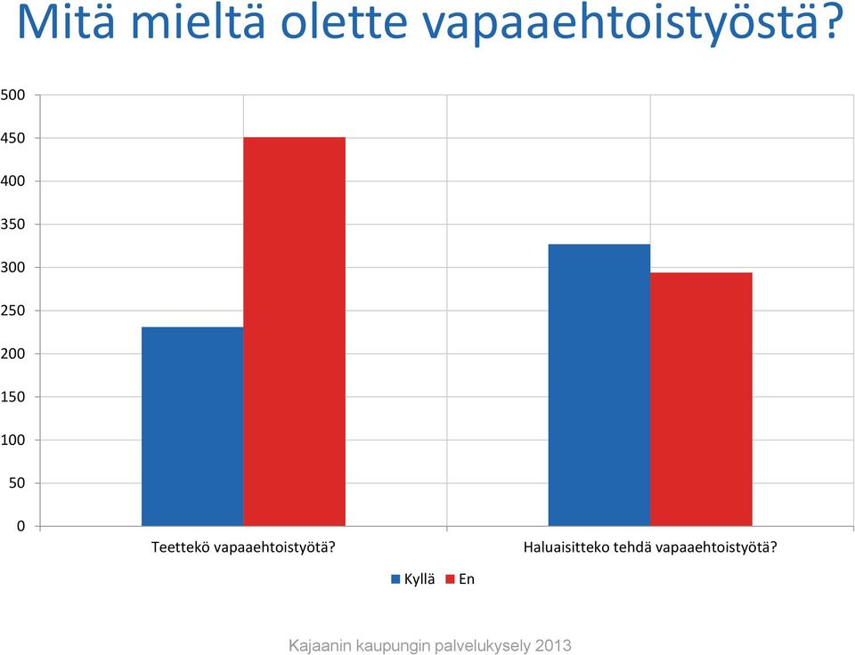 50 0 Teettekö vapaaehtoistyötä?