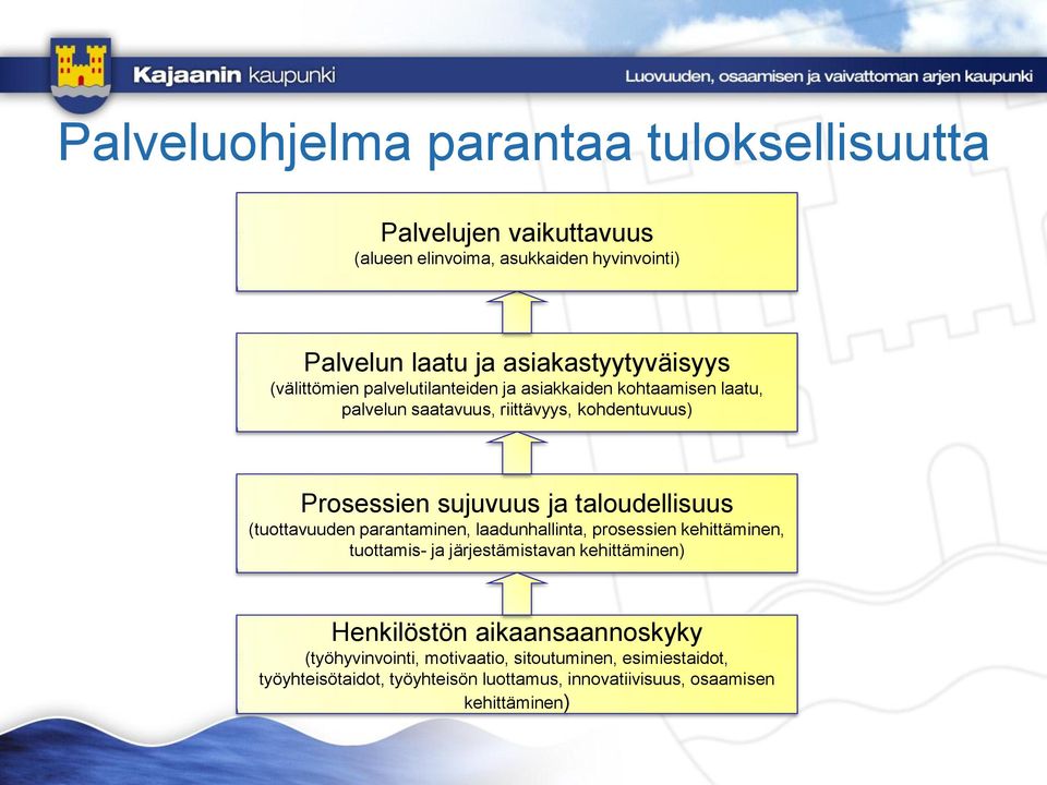 sujuvuus ja taloudellisuus (tuottavuuden parantaminen, laadunhallinta, prosessien kehittäminen, tuottamis- ja järjestämistavan kehittäminen)