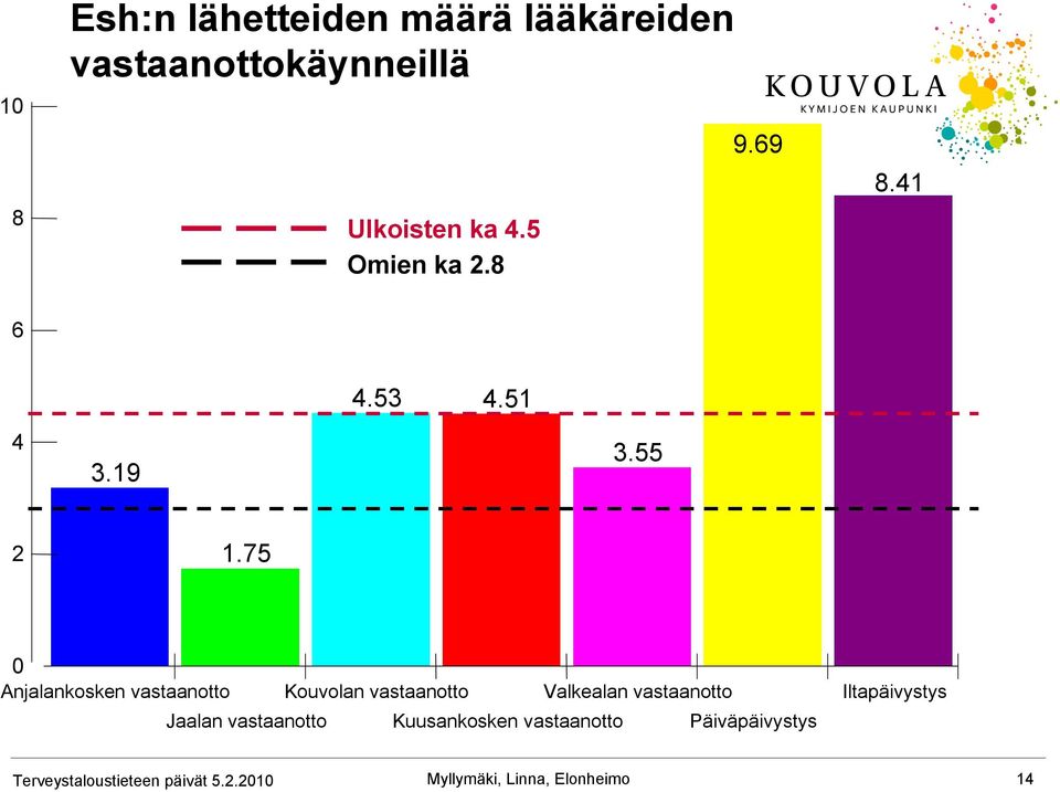 75 0 Anjalankosken vastaanotto Kouvolan vastaanotto Valkealan vastaanotto