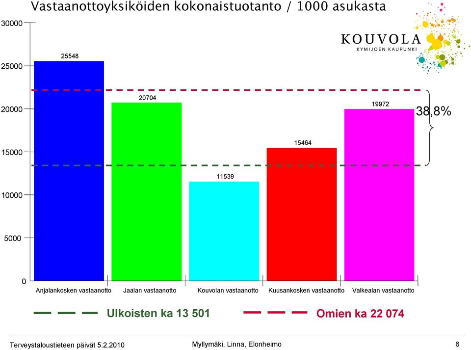 vastaanotto Jaalan vastaanotto Kouvolan vastaanotto Kuusankosken vastaanotto