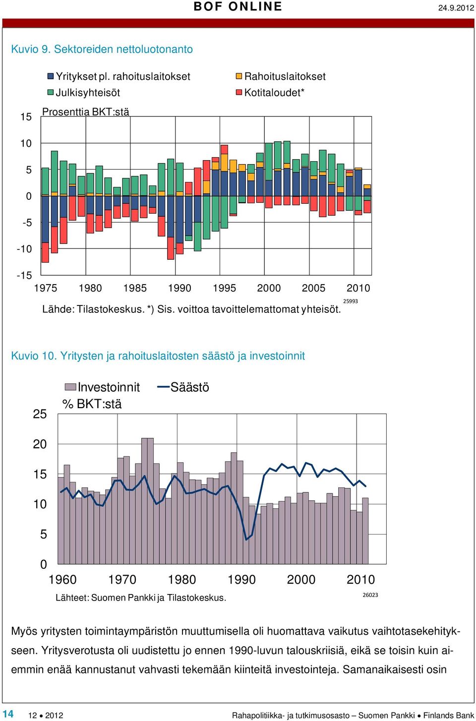 25993 Kuvio 10. Yritysten ja rahoituslaitosten säästö ja investoinnit 25 20 15 10 5 Investoinnit % BKT:stä Säästö 0 1960 1970 1980 1990 2000 2010 Lähteet: Suomen Pankki ja Tilastokeskus.