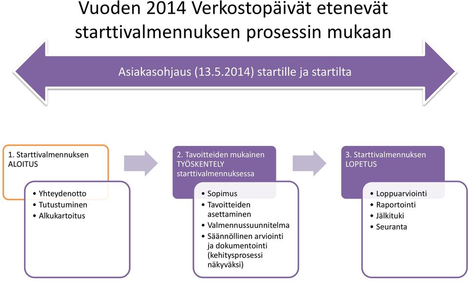 Tavoitteiden mukainen TYÖSKENTELY starttivalmennuksessa Sopimus Tavoitteiden asettaminen Valmennussuunnitelma