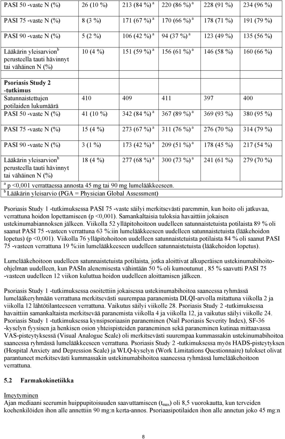 Satunnaistettujen 410 409 411 397 400 potilaiden lukumäärä PASI 50 -vaste N (%) 41 (10 %) 342 (84 %) a 367 (89 %) a 369 (93 %) 380 (95 %) PASI 75 -vaste N (%) 15 (4 %) 273 (67 %) a 311 (76 %) a 276