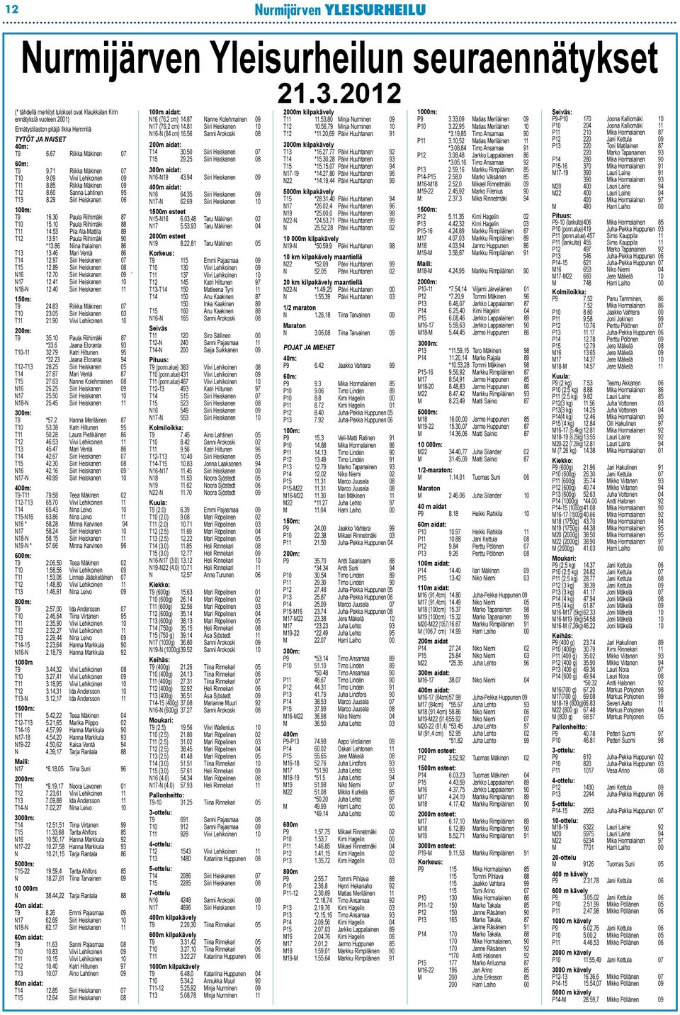 30 Paula Riihimäki 87 T10 15.10 Paula Riihimäki 88 T11 14.53 Piia Ala-Mattila 89 T12 13.91 Paula Riihimäki 90 *13.86 Niina Ihalainen 86 T13 13.46 Mari Ventä 86 T14 12.97 Siiri Heiskanen 07 T15 12.