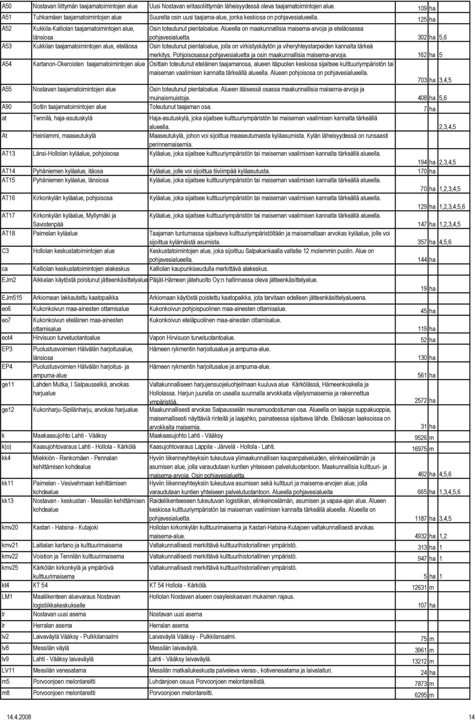 125 ha A52 Kukkila-Kalliolan taajamatoimintojen alue, länsiosa Osin toteutunut pientaloalue. Alueella on maakunnallisia maisema-arvoja ja eteläosassa pohjavesialuetta.