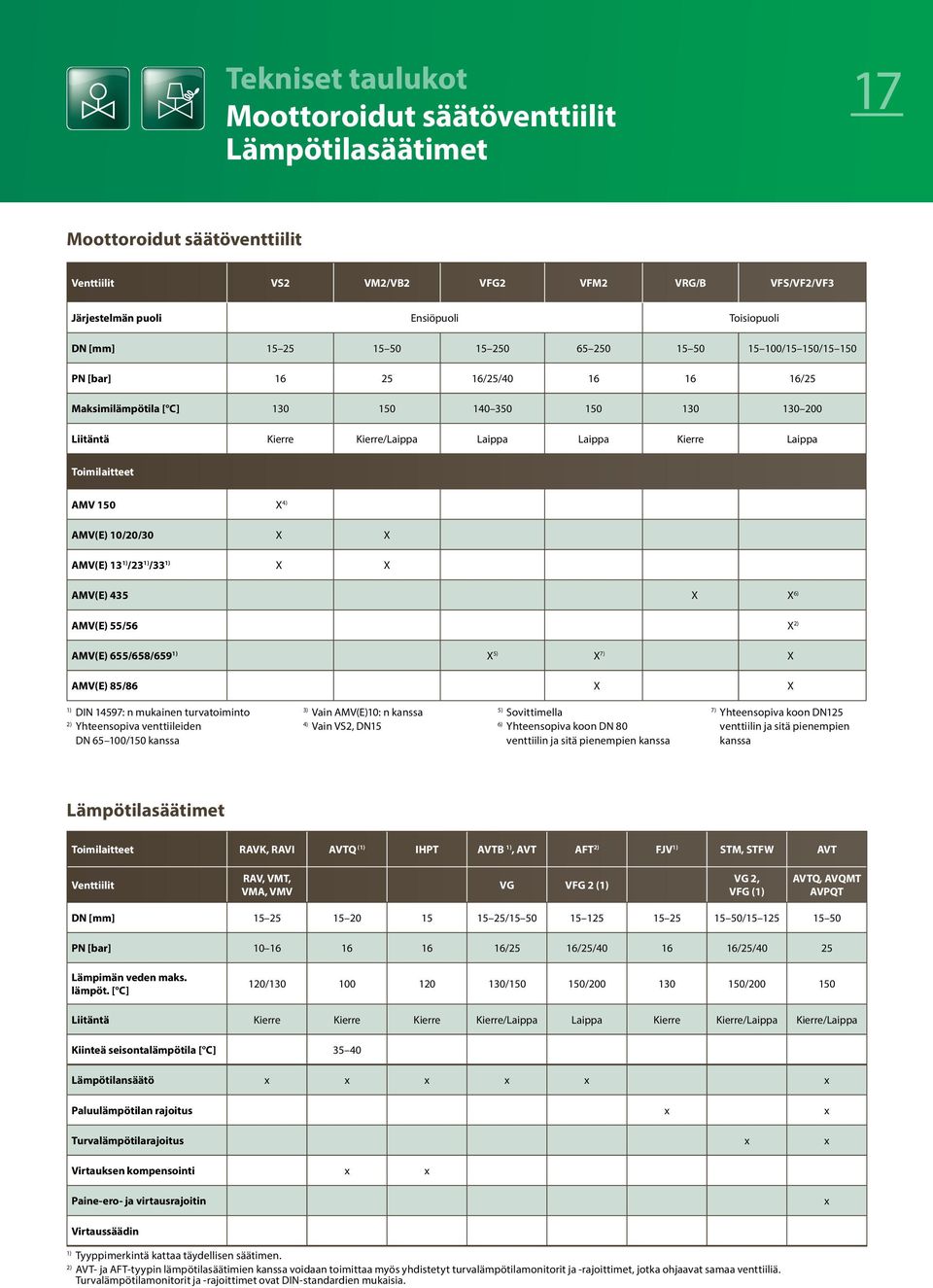 Laippa Toimilaitteet AMV 150 X 4) AMV(E) 10/20/30 X X AMV(E) 13 1) /23 1) /33 1) X X AMV(E) 435 X X 6) AMV(E) 55/56 X 2) AMV(E) 655/658/659 1) X 5) X 7) X AMV(E) 85/86 X X 1) DIN 14597: n mukainen