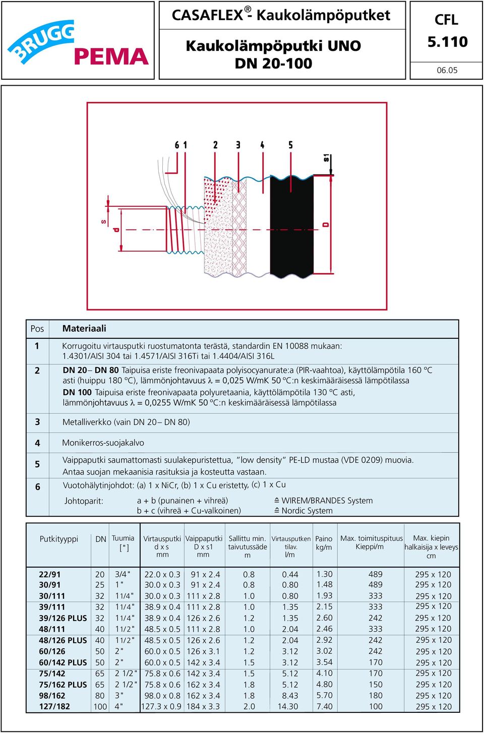 käyttölämpötila 130 ºC asti, lämmö ºC:n keskimääräisessä lämpötilassa Metalliverkko (vain DN 20 DN 80) Monikerros-suojakalvo Vaippaputki saumattomasti suulakepuristettua, low density PE-LD mustaa