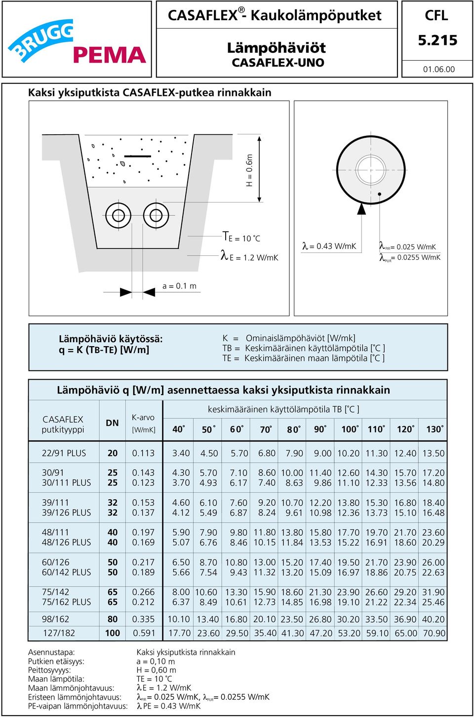 yksiputkista rinnakkain keskimääräinen käyttölämpötila TB [ C ] CASAFLEX K-arvo DN putkityyppi [W/mK] 40 50 60 70 8 0 90 100 110 120 130 22/91 PLUS 20 0113 340 450 570 680 790 900 1020 1130 1240 1350