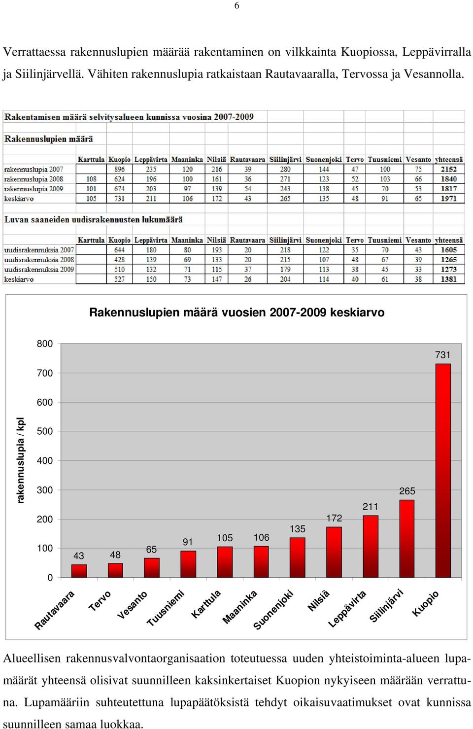 Rakennuslupien määrä vuosien 2007-2009 keskiarvo 800 700 731 600 rakennuslupia / kpl 500 400 300 200 100 43 48 65 91 105 106 135 172 211 265 0 Rautavaara Tervo Vesanto Tuusniemi