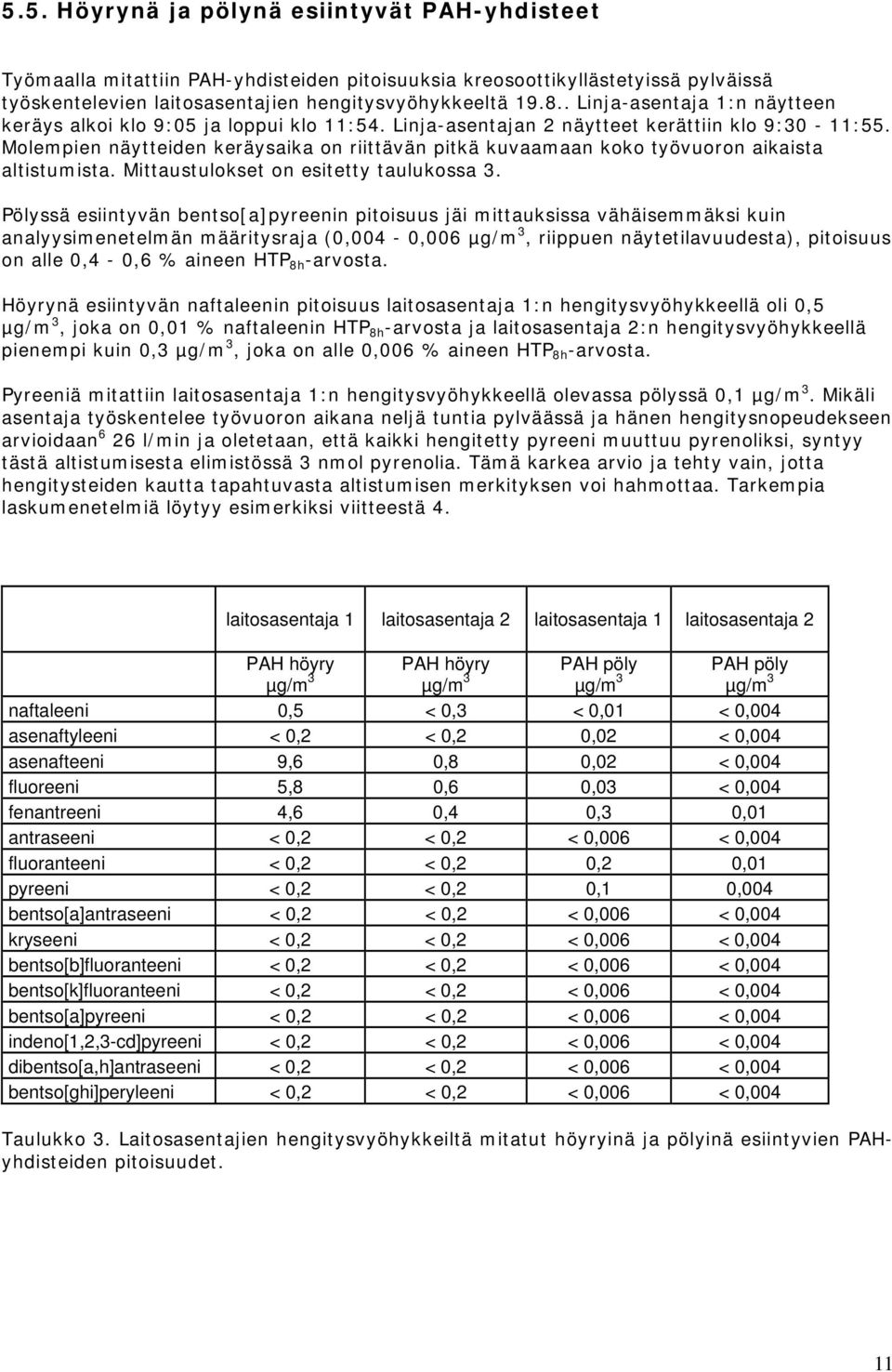 Molempien näytteiden keräysaika on riittävän pitkä kuvaamaan koko työvuoron aikaista altistumista. Mittaustulokset on esitetty taulukossa 3.