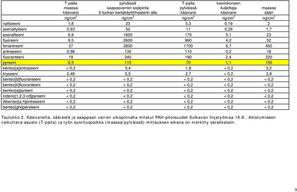 fluoranteeni 19 340 190 2,4 220 pyreeni 6,5 110 70 1,1 100 bentso[a]antraseeni < 0,2 5,4 1,8 < 0,2 3,2 kryseeni 0,48 5,5 2,7 < 0,2 3,9 bentso[b]fluoranteeni < 0,2 < 0,2 < 0,2 < 0,2 < 0,2