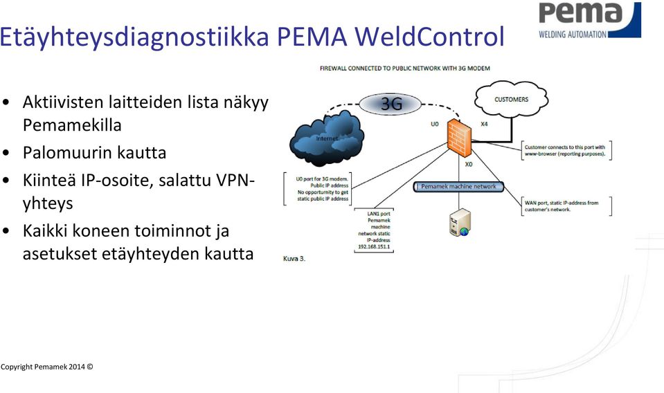 Palomuurin kautta Kiinteä IP-osoite, salattu