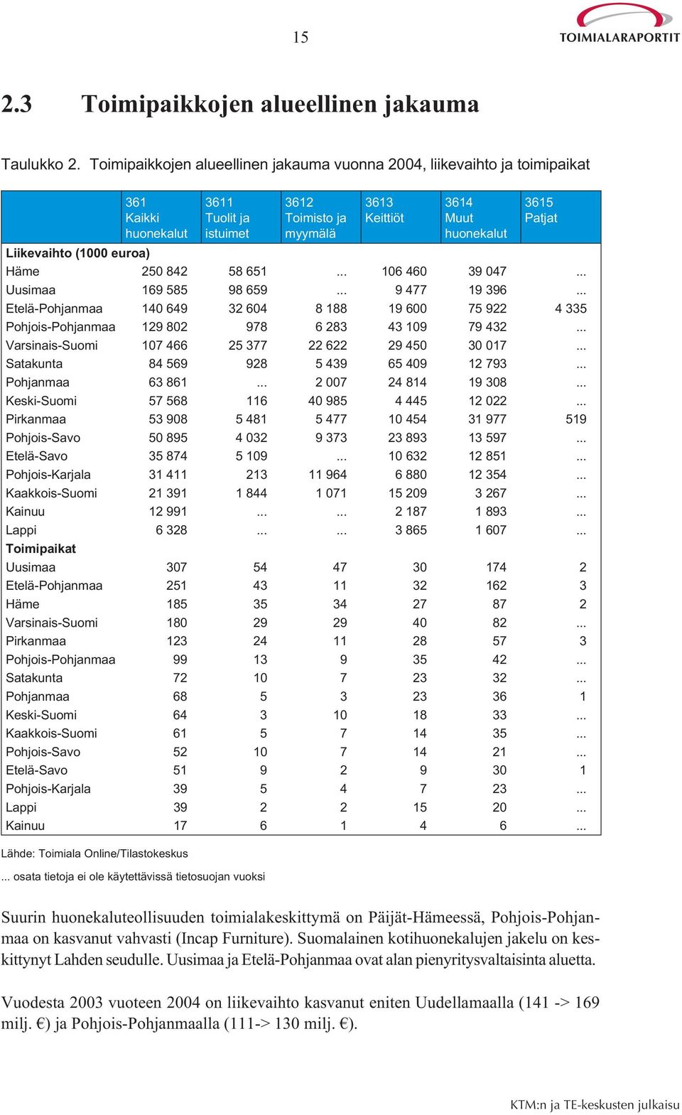huonekalut 3615 Patjat Häme 250 842 58 651... 106 460 39 047... Uusimaa 169 585 98 659... 9 477 19 396.
