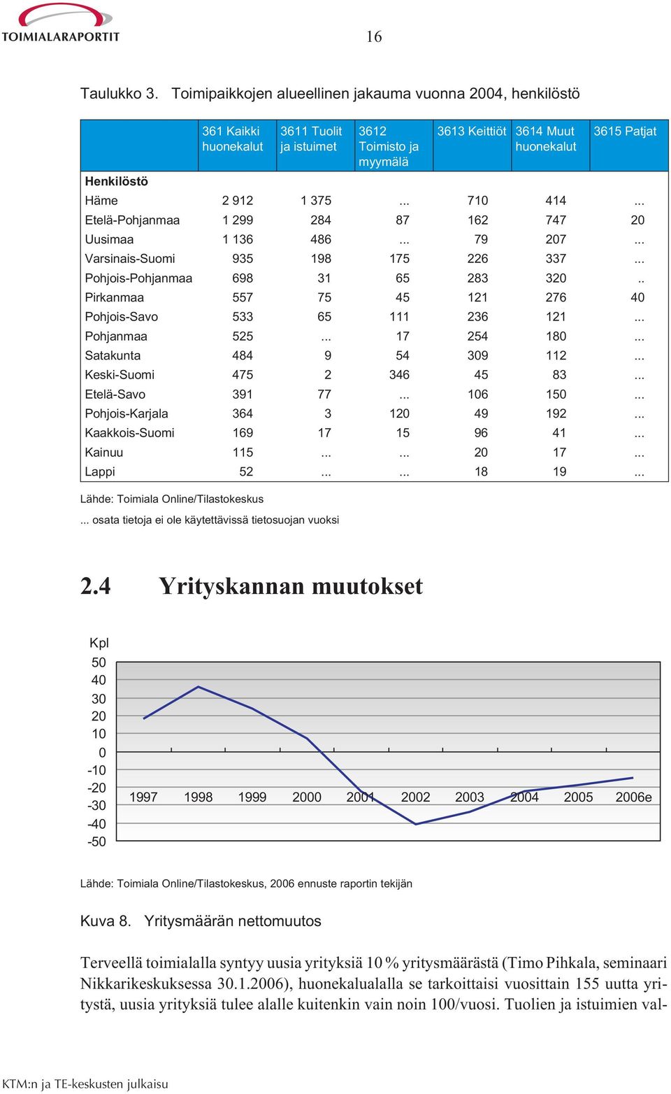 1 375... 710 414... Etelä-Pohjanmaa 1 299 284 87 162 747 20 Uusimaa 1 136 486... 79 207... Varsinais-Suomi 935 198 175 226 337... Pohjois-Pohjanmaa 698 31 65 283 320.