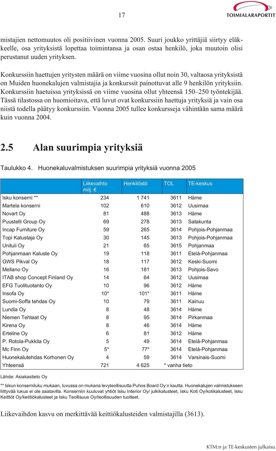 Konkurssiin haettujen yritysten määrä on viime vuosina ollut noin 30, valtaosa yrityksistä on Muiden huonekalujen valmistajia ja konkurssit painottuvat alle 9 henkilön yrityksiin.