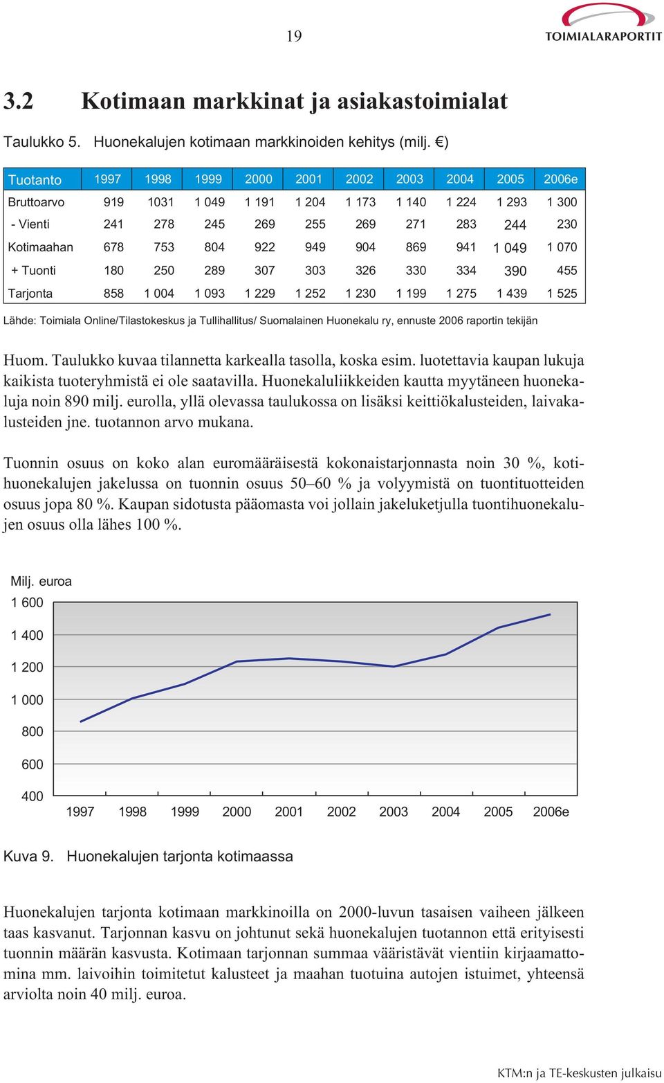 804 922 949 904 869 941 1 049 1 070 + Tuonti 180 250 289 307 303 326 330 334 390 455 Tarjonta 858 1 004 1 093 1 229 1 252 1 230 1 199 1 275 1 439 1 525 Lähde: Toimiala Online/Tilastokeskus ja